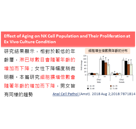 年齡與自然殺手細胞族群關係以及體外培養的增生狀況