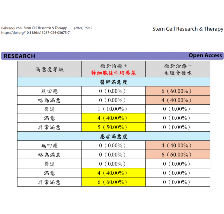 【臨床試驗】評估間質幹細胞來源條件培養基在治療妊娠紋中的療效